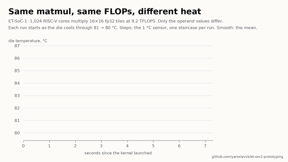 Animated chart: die temperature over 7 seconds for matmuls on zeros, ones and random data, several runs each. Random runs rise fastest and cluster together.
