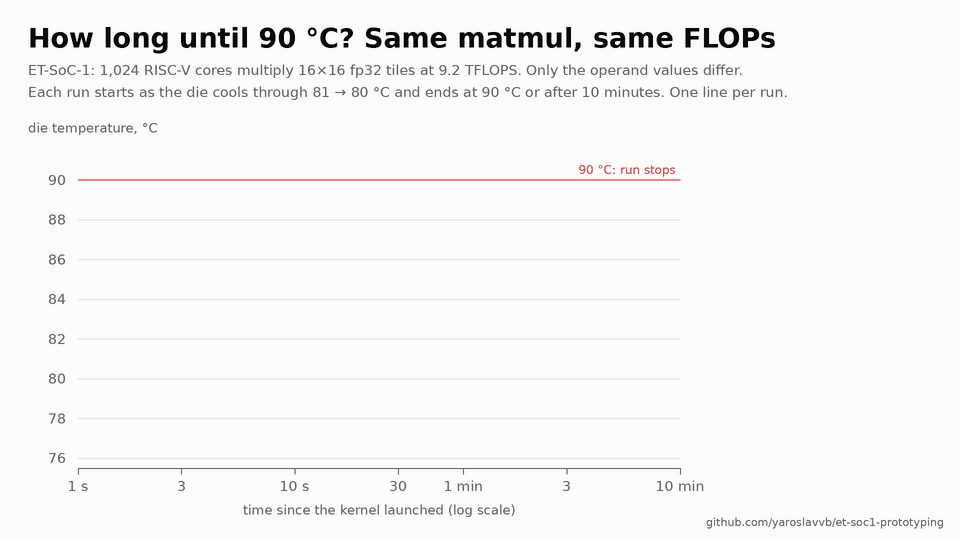 Animated chart on a log time axis: die temperature of long matmul runs. Random data reaches 90 degrees in about 20 seconds, ones in two minutes, zeros never.